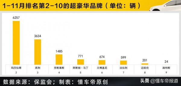 數讀|超豪華品牌排行榜:保時捷領跑,它們的熱賣車有一個共同點 數讀|超豪華品牌排行榜:保時捷領跑,它們的熱賣車有一個共同點