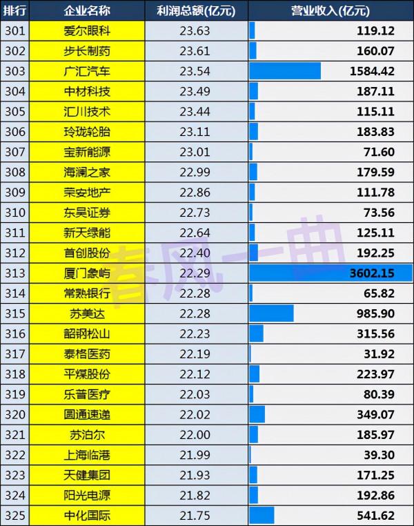 中國上市公司利潤500強：中國石化第19，廣東76家，上海48家