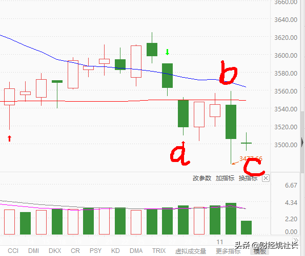 A股，今天你抄底了嗎？今天能抄底嗎？