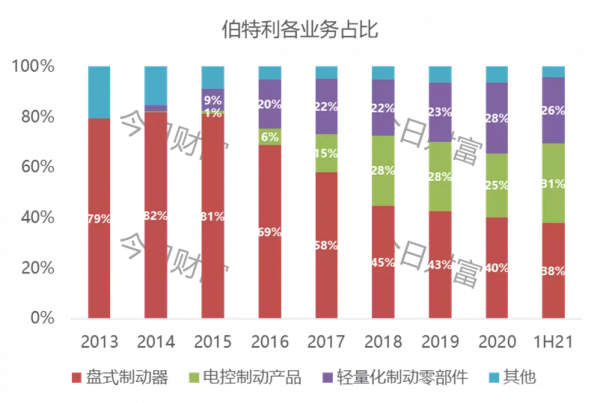 受益國產替代與電動智慧，伯特利股東卻頻傳減持