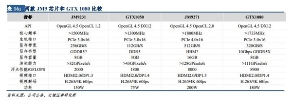 新一代國產GPU效能堪比GTX 1080 自主設計 不怕卡脖子