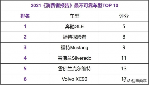 毫不客氣 | 今年綜合可靠性排名：豐田只第三，特斯拉倒數林肯墊底