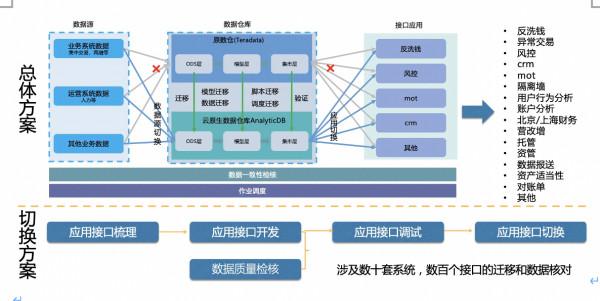 申萬宏源引入阿里雲資料倉庫AnalyticDB 打造資料驅動新引擎