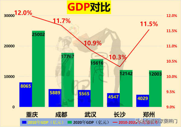 中西部五大城市對話,成都力壓武漢、重慶,鄭州或反超長沙 中西部五大城市對話,成都力壓武漢、重慶,鄭州或反超長沙
