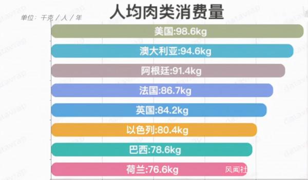 美國人均吃肉世界第一,廣東人均吃肉達到美國水平 美國人均吃肉世界第一,廣東人均吃肉達到美國水平