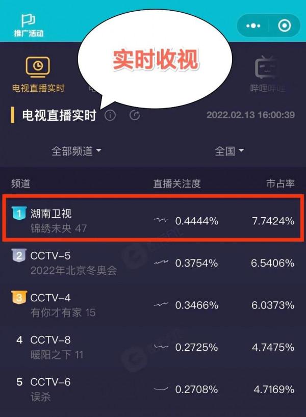 唐嫣《錦繡》實時收視再次奪冠，網友吐槽陳鈺琪演主角不如配角