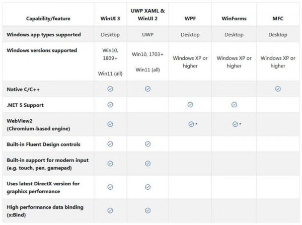 Win11出世UWP卻慘遭棄用!Win軟體還會翻新嗎 Win11出世UWP卻慘遭棄用!Win軟體還會翻新嗎