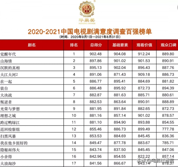 32屆華鼎獎電視劇百強榜：《覺醒年代》登頂，張一山版韋小寶墊底