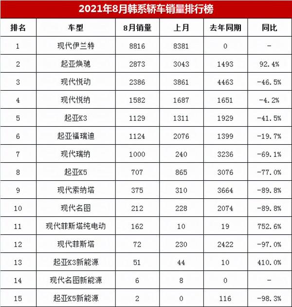 8月韓系轎車銷量盤點：銷量僅2.05萬輛大跌45%，為何賣不動了？