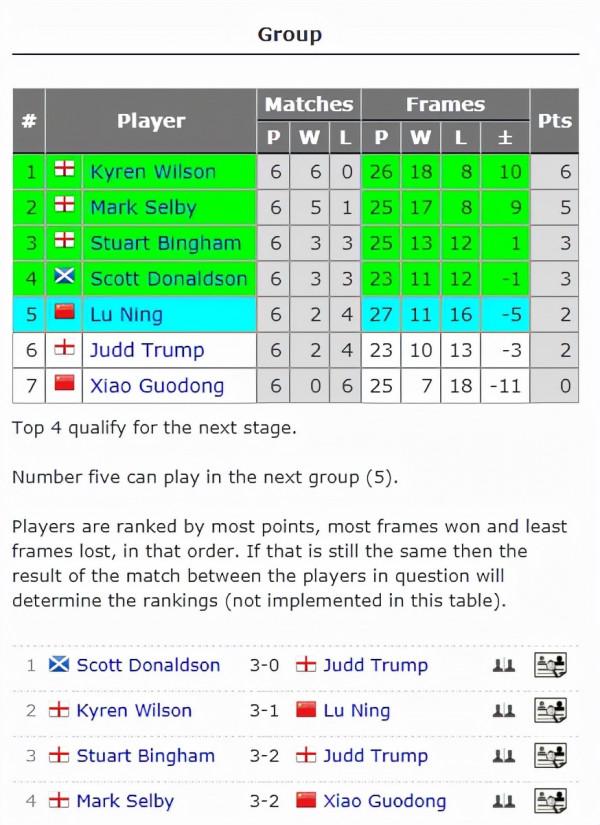 趙心童、梁文博小組奪冠，中國斯諾克大爆發，賓漢姆第4組晉級