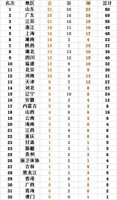全運會最新獎牌榜 全運會最新獎牌榜