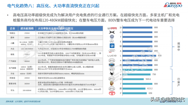 2022年電動汽車電氣化10大技術趨勢 2022年電動汽車電氣化10大技術趨勢