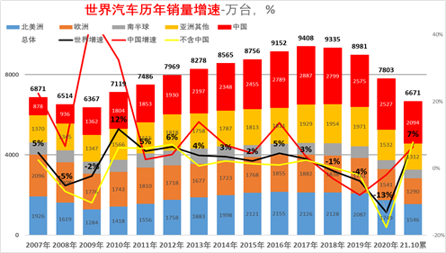 2021年1-10月中國佔世界汽車份額31%