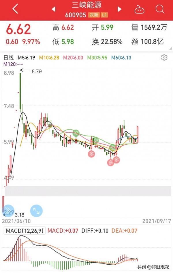 三峽能源,川能電力,節能風電,六國化工和雅化集團誰能十倍? 三峽能源,川能電力,節能風電,六國化工和雅化集團誰能十倍?