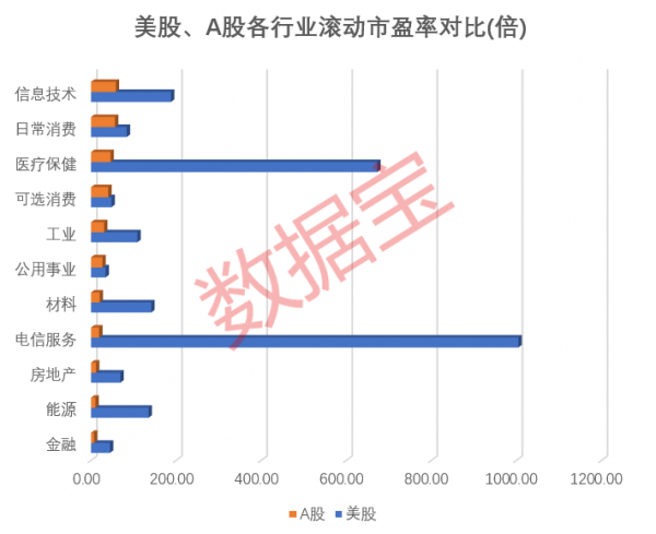 開年蒸發7.5萬億元，美國科技股遭十年來最大拋售。A股科技股慌了？知名機構：科技股仍是主流，外資加倉低估值股僅8只