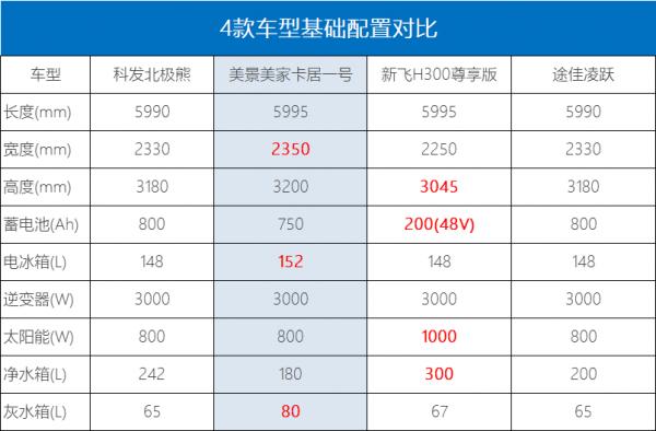 同價位之爭!4款上汽躍進H300平頭輕卡房車選誰不選誰? 同價位之爭!4款上汽躍進H300平頭輕卡房車選誰不選誰?