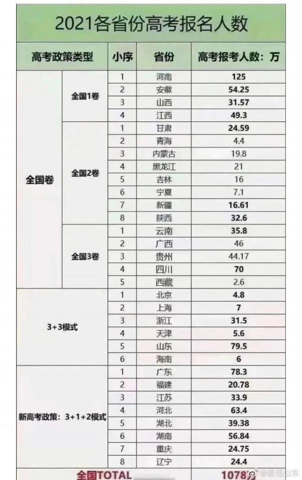 山東超8成學生選擇省裡蹲