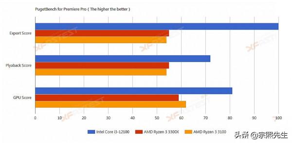 英特爾Core i3-12100處理器曝光，其效能實力究竟如何？