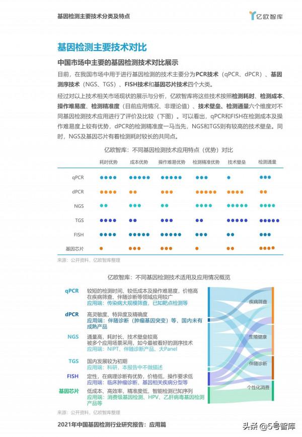 億歐智庫-2021年中國基因檢測行業研究報告應用篇 億歐智庫-2021年中國基因檢測行業研究報告應用篇