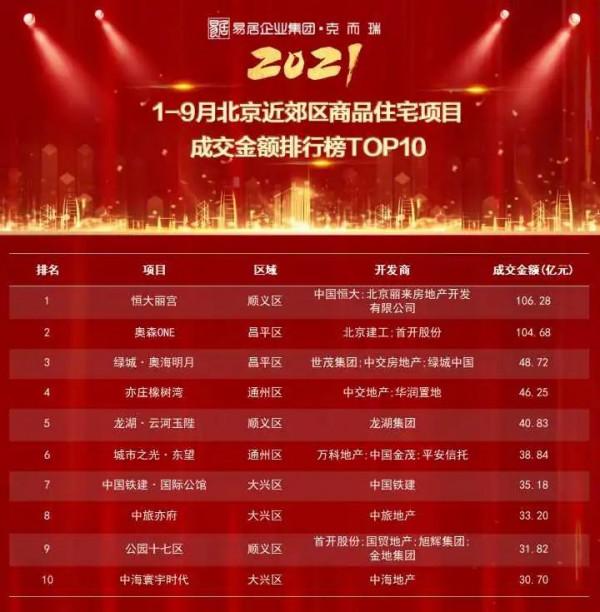重磅獨家丨2021年1-9月北京專案銷售金額榜&amp;面積榜出爐
