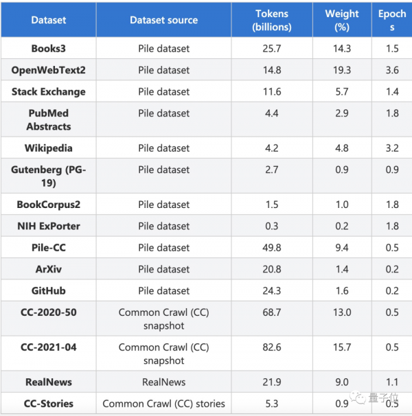 微軟英偉達釋出5300億NLP模型“威震天-圖靈”，花了4480塊A100