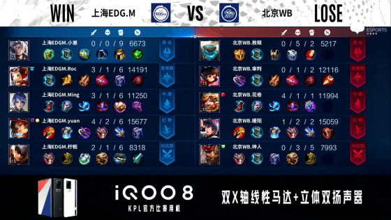 KPL秋季賽:北京WB 2:3遺憾不敵上海EDGM,北京WB賽季提前結束 KPL秋季賽:北京WB 2:3遺憾不敵上海EDGM,北京WB賽季提前結束