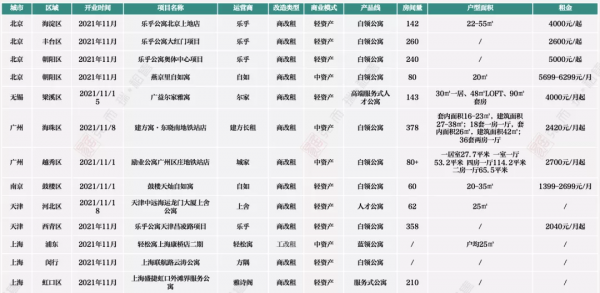 11月刊 | 中國住房租賃行業監測報告-市場篇
