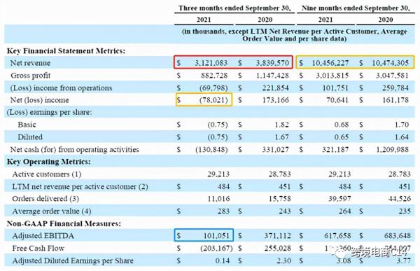 不僅亞馬遜，美國排名第一的家居平臺三季度業績也暴跌