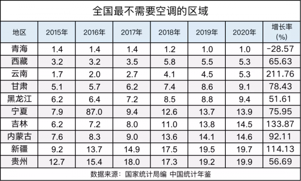 家電自由的背後：北方更熱衷使用洗衣機，最需要空調的不是最熱的地方，最愛洗澡的省份在廣東隔壁