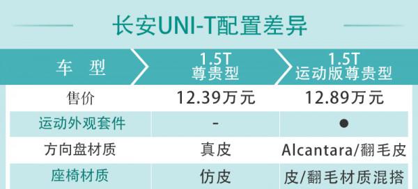 20英寸輪圈+主動安全系統 長安UNI-T買它最划算 20英寸輪圈+主動安全系統 長安UNI-T買它最划算