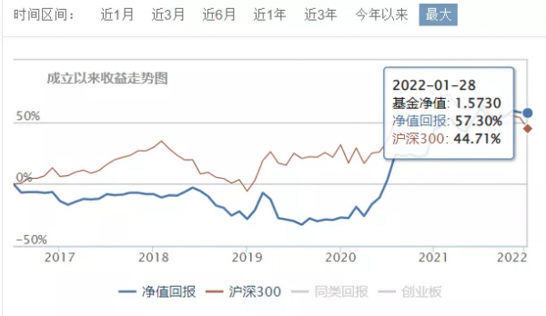 無視暴跌，這些基金淨值創下新高