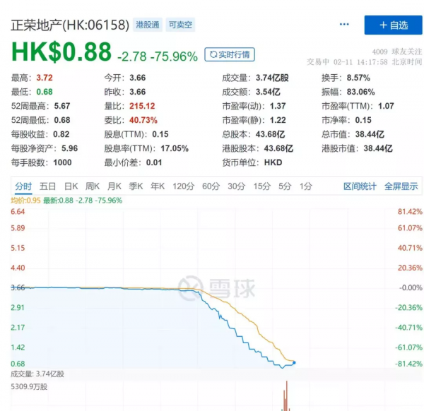 突發，正榮地產股票暴跌70&percnt;&comma;原因找到了