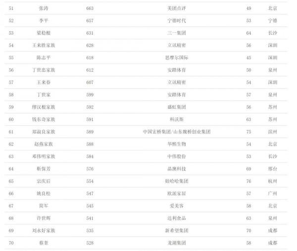 農夫山泉鍾睒睒成為中國首富 2021中國富豪榜公佈