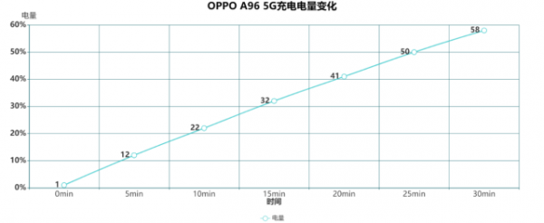輕快流暢顏值不拖沓 OPPO A96 5G體驗評測