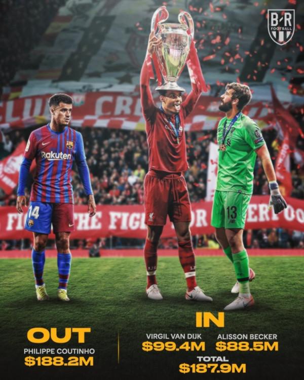 1換2！那年今日：紅軍將庫蒂尼奧賣給巴薩，所得購入範迪克阿利森