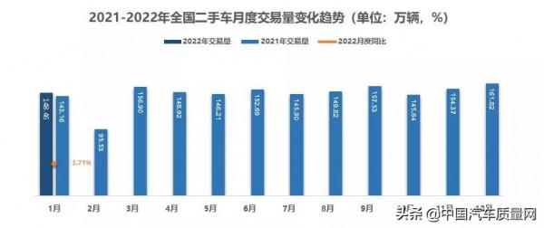 3-6年車齡最受歡迎 1月全國二手車市場交易量為148&period;46萬輛