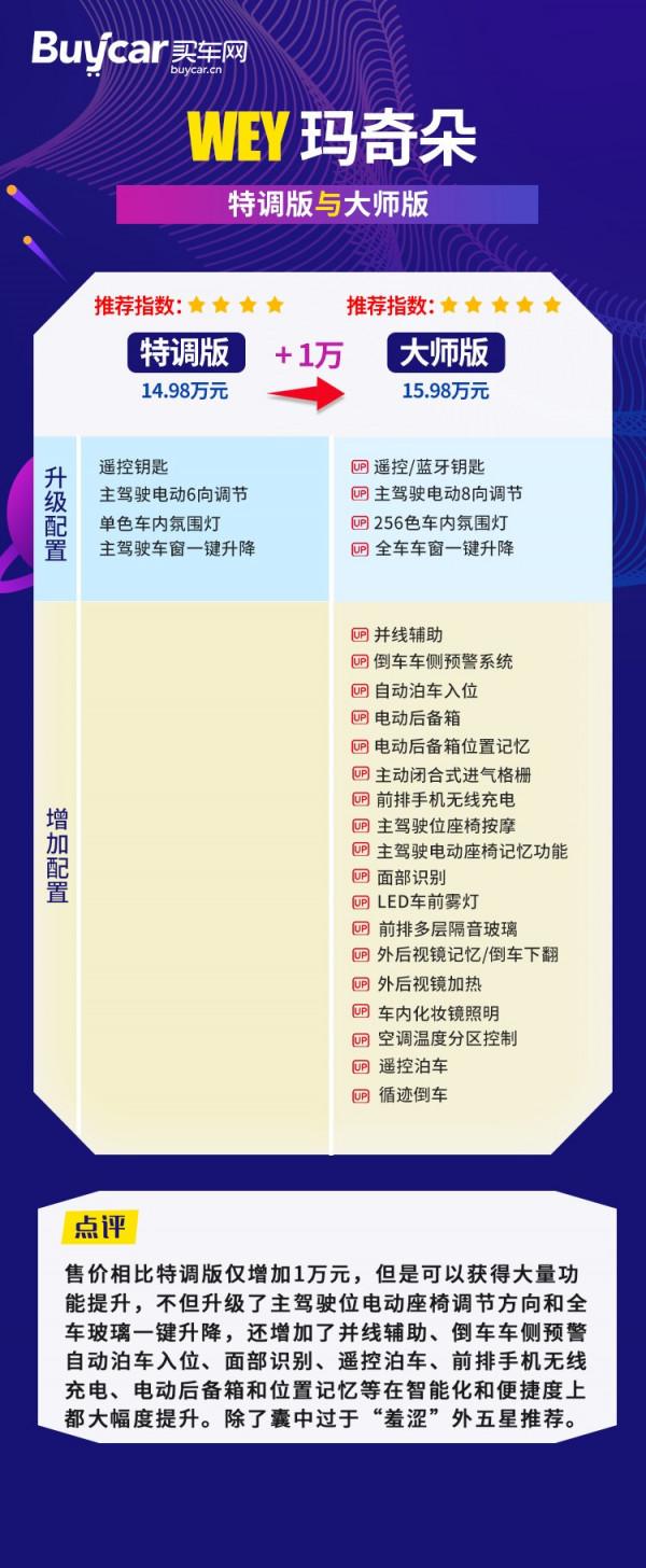 最“香”的瑪奇朵是哪杯?首推大師版——WEY瑪奇朵購車手冊 最“香”的瑪奇朵是哪杯?首推大師版——WEY瑪奇朵購車手冊