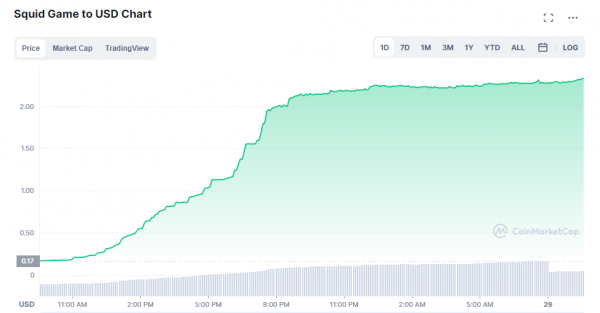 瘋狂的泡沫!一款名為“魷魚幣”的數字貨幣,一天翻了24倍 瘋狂的泡沫!一款名為“魷魚幣”的數字貨幣,一天翻了24倍