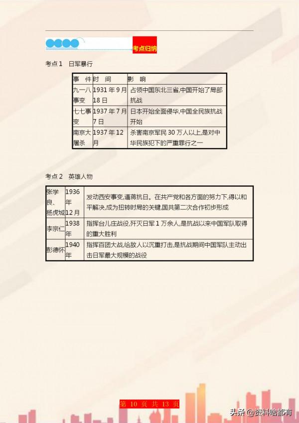 八年級上冊歷史考點歸納+ 思維導圖，打印出來貼牆背，值得收藏