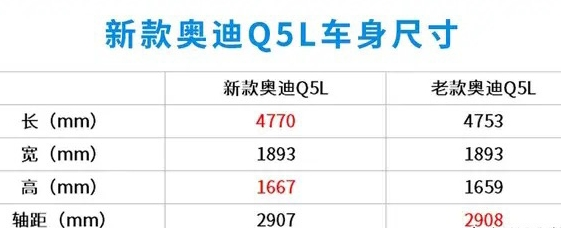 入門配2.0T發動機+適時四驅,軸距2907mm,全新奧迪Q5L39.68萬起 入門配2.0T發動機+適時四驅,軸距2907mm,全新奧迪Q5L39.68萬起