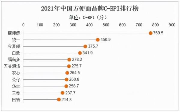 康師傅、統一、今麥郎，輝煌一時的國民泡麵品牌，還能崛起嗎？