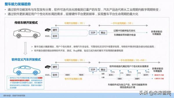 汽車企業能力建設：軟體定義汽車趨勢下企業能力規劃研究