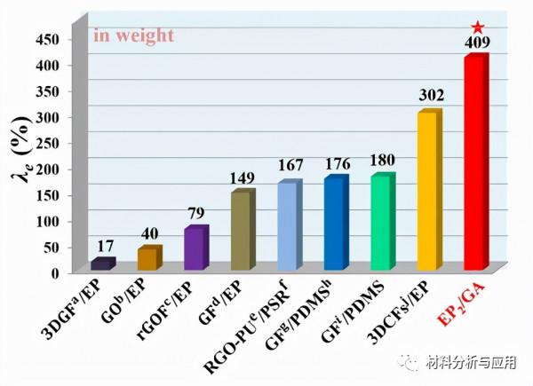 江南大學：環氧樹脂/石墨烯氣凝膠複合材料，用於阻燃環氧樹脂