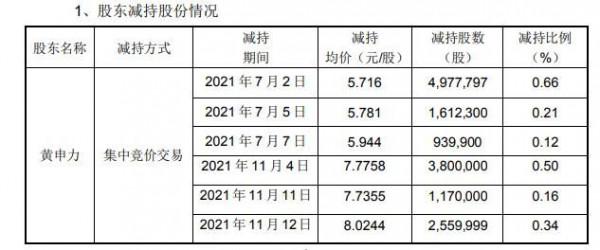 英威騰營收增長31&period;61&percnt;，淨利潤卻很尷尬，實控人大幅減持