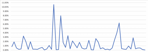 2021年回顧:LeetCode 2021年回顧:LeetCode