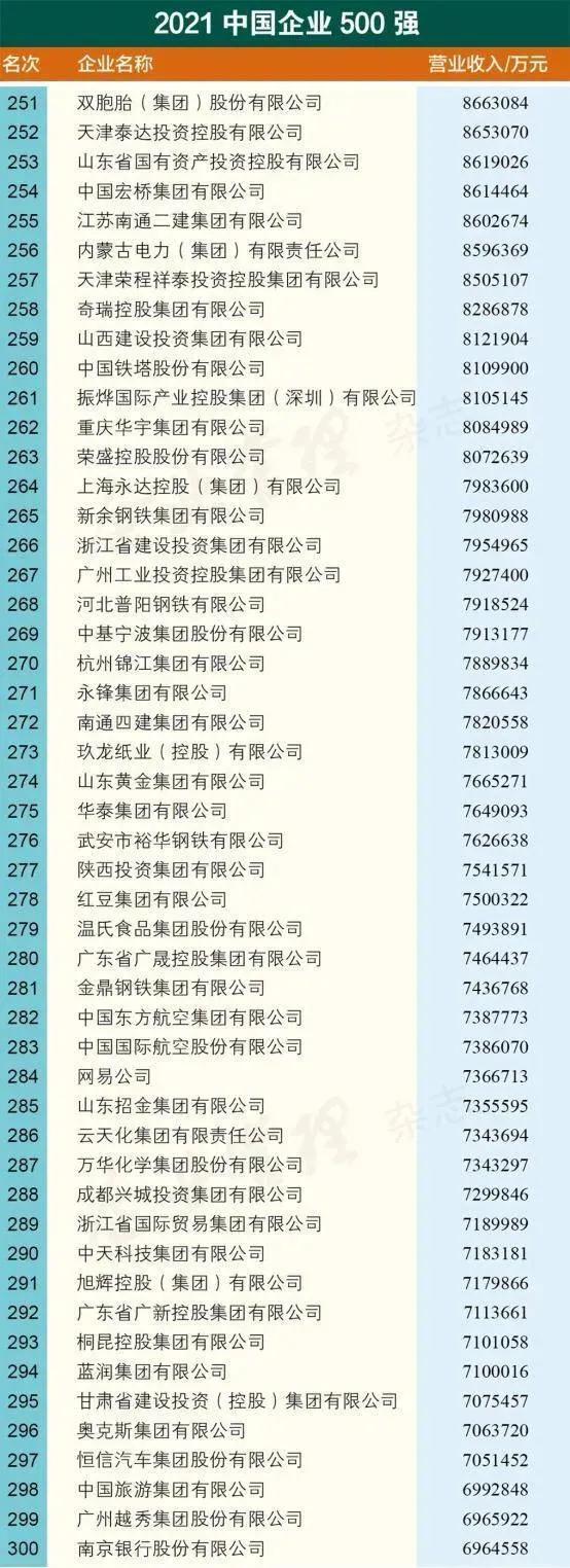 中國企業500強出爐,5家遼企上榜 中國企業500強出爐,5家遼企上榜