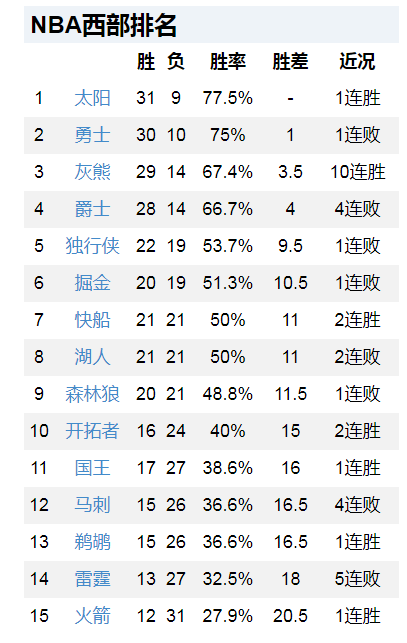 籃網大勝公牛，火箭力克馬刺，獨行俠爆冷輸球，NBA最新排名