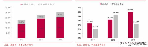 專注智慧輸送分揀領域，德馬科技：下游需求擴容，業績增長穩健