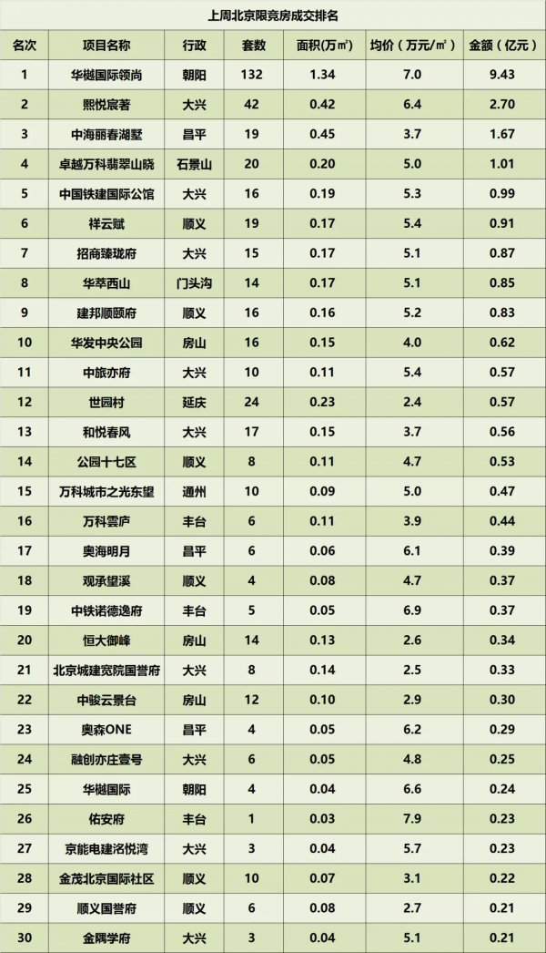 上週北京樓市成交排名 上週北京樓市成交排名