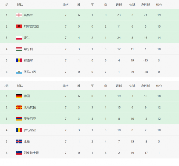 世界盃歐預賽積分榜，五隊接近小組出線，丹麥延續連勝勢頭